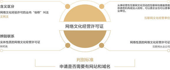 網(wǎng)絡文化經(jīng)營許可證與網(wǎng)頁設計的緊密關(guān)聯(lián)